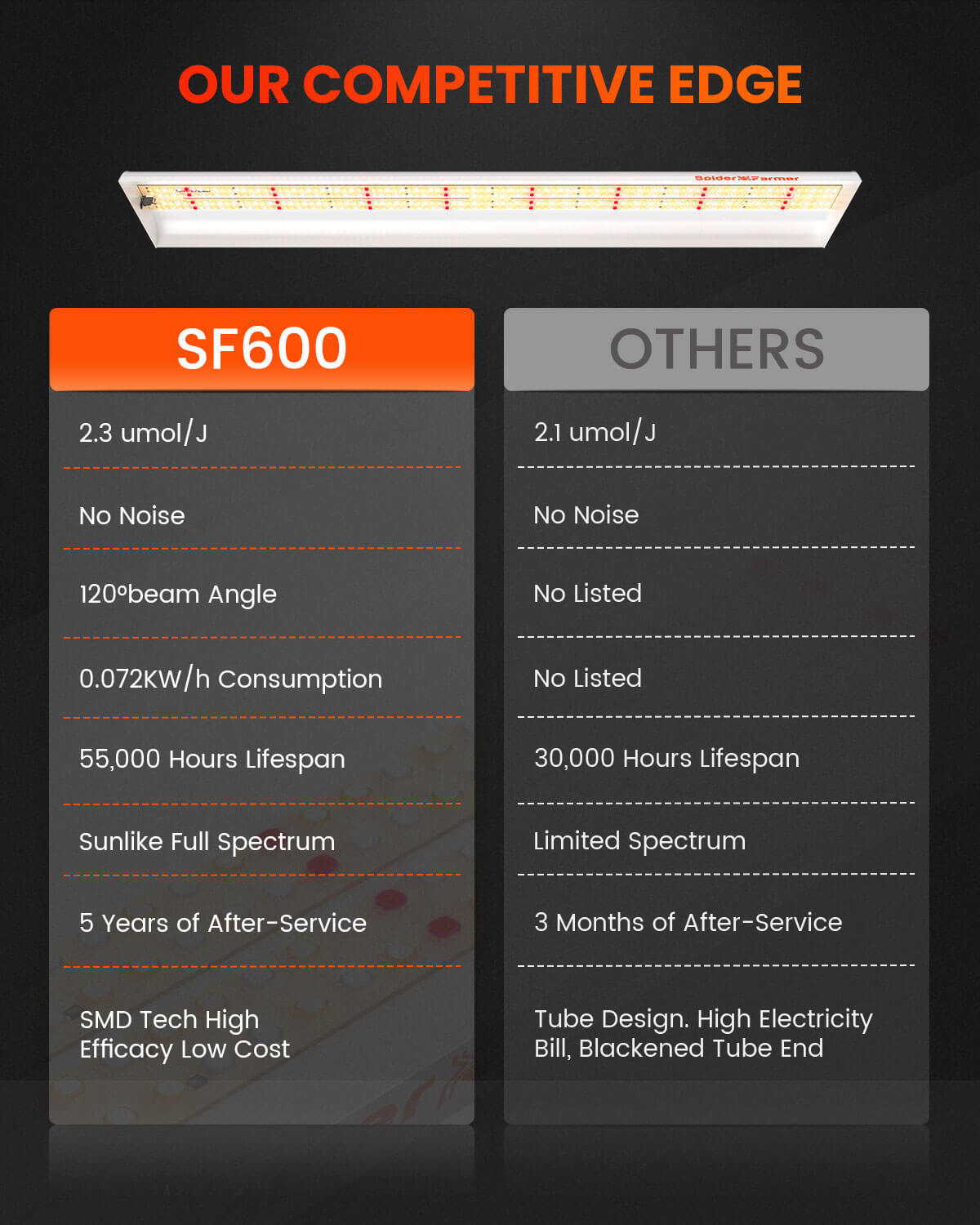 Spider Farmer® SF600 LED 植物育成ライト | 74W 高効率 フルスペクトル 栽培面積 60x120cm