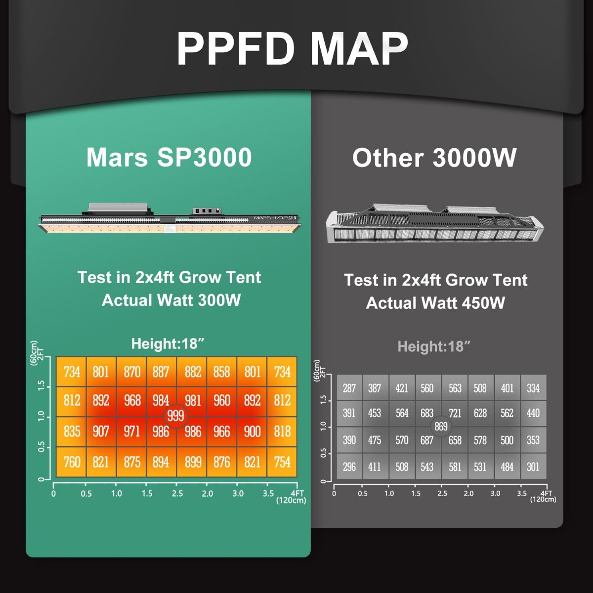 Mars Hydro SP3000 LED成長ライト - 高効率Samsung LM301B & OSRAMチップを搭載