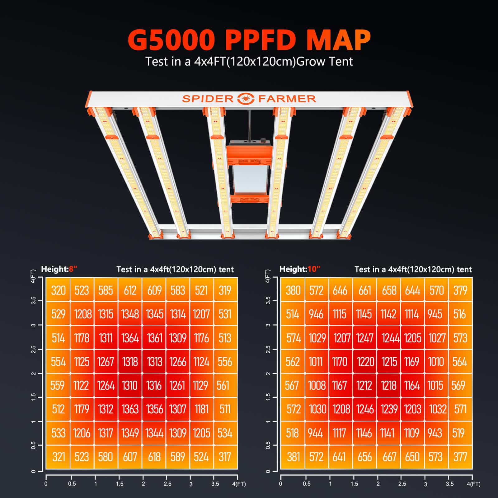 Spider Farmer® G5000 480W 高効率 フルスペクトル 植物育成ライト | 120x120cm 栽培 | 調光機能