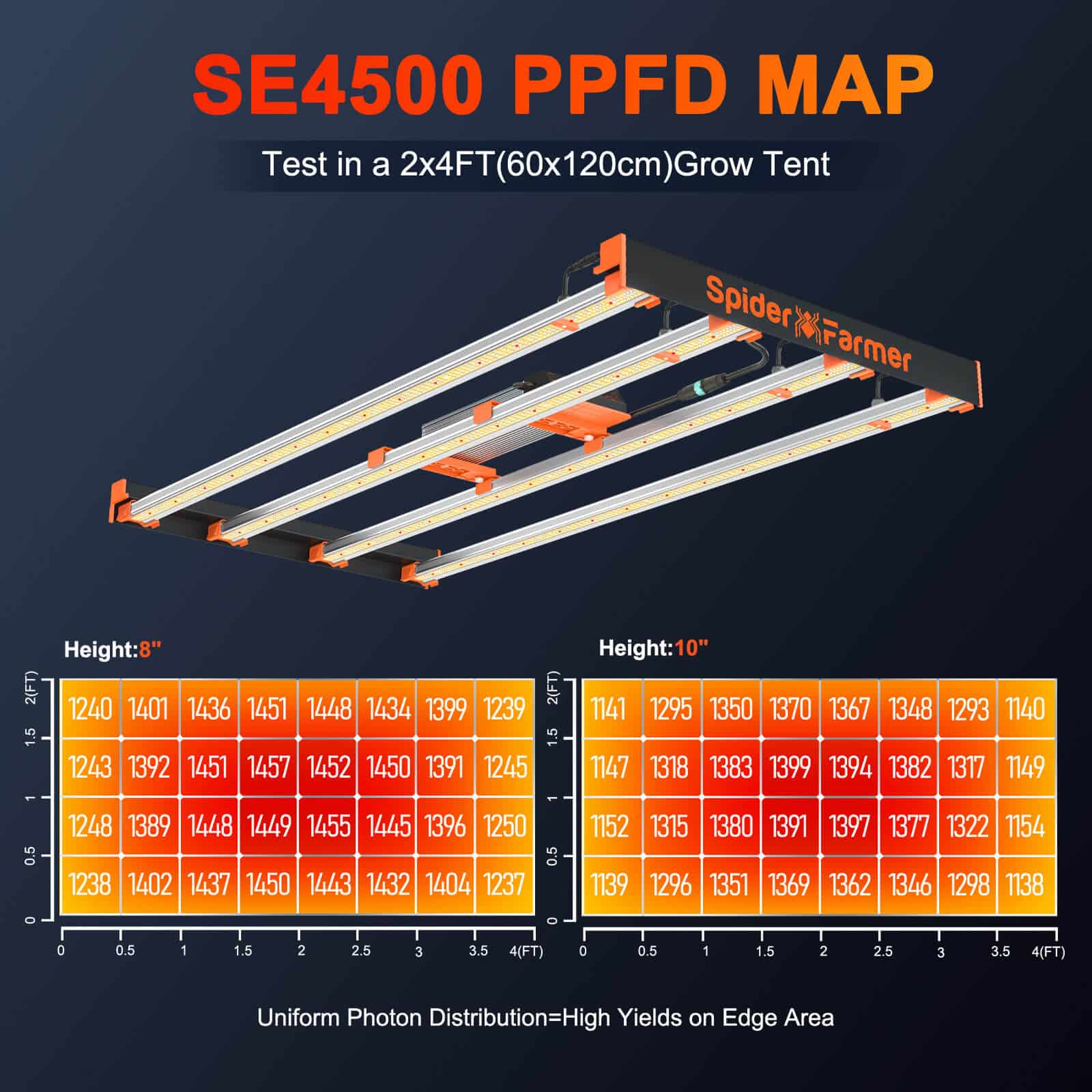 Spider Farmer® SE4500 430W LED栽培ライト：高効率＆調光可能なフルスペクトルで成長を加速