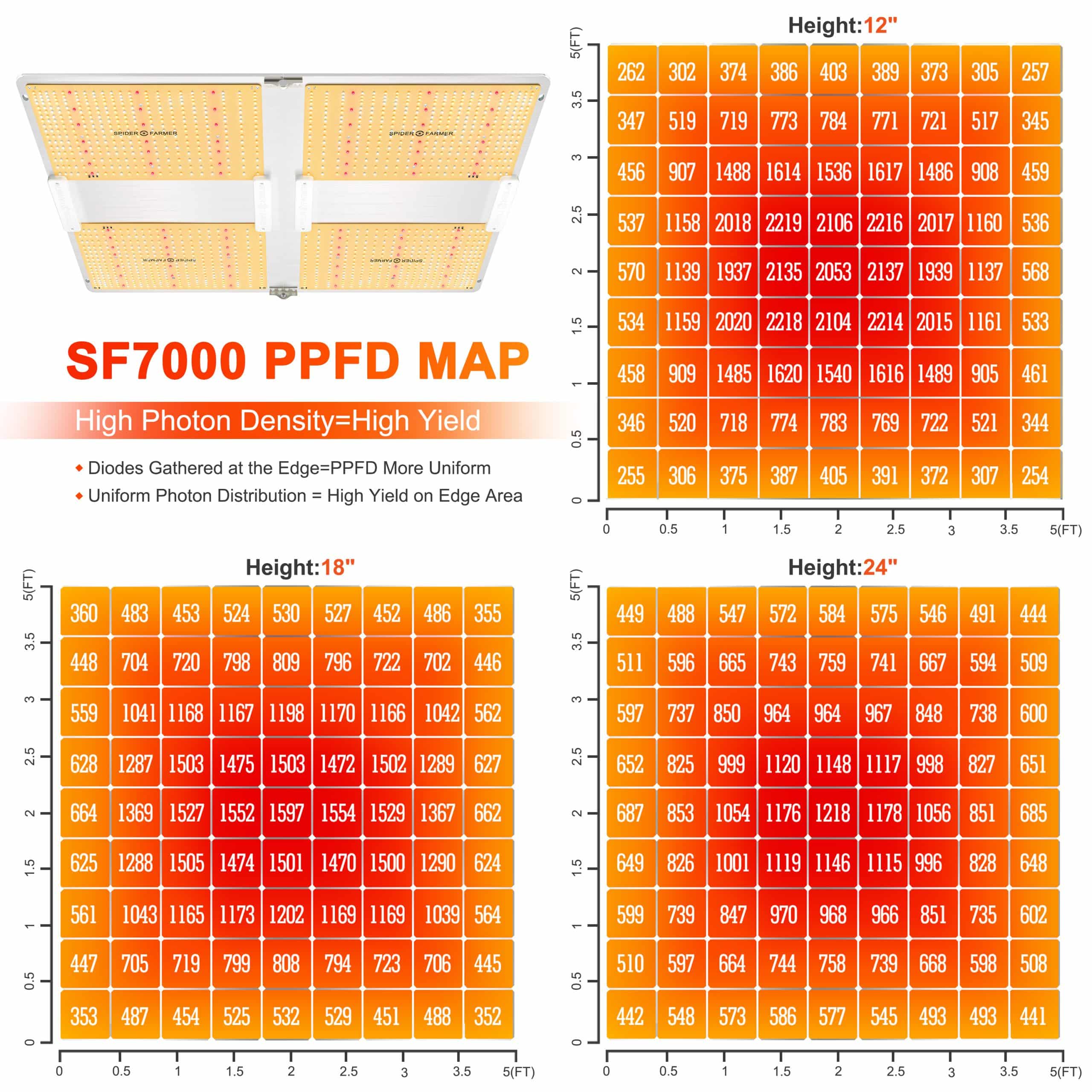 2024最新版 Spider Farmer® SF7000 650W 折り畳み式LED栽培ライト - 1000W HPSの高効率代替