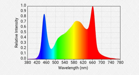 OPTIC LED Slim 750S NextGen V2 | 植物育成に革新をもたらす高効率LEDライト | 3,168個のSamsung LED