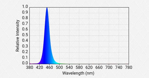 OPTIC LED Slim 750S NextGen V2 | 植物育成に革新をもたらす高効率LEDライト | 3,168個のSamsung LED