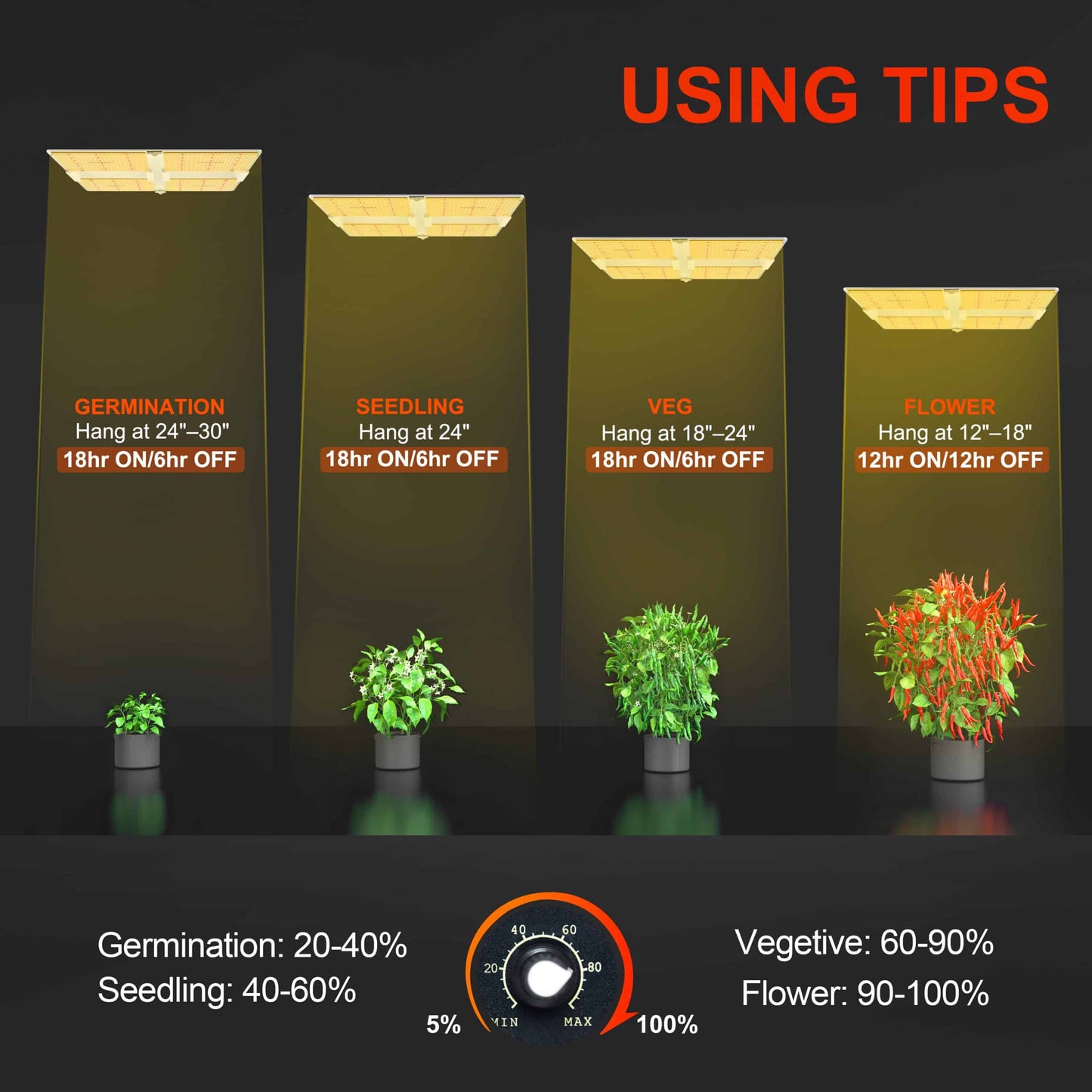 2024最新版 Spider Farmer® SF7000 650W 折り畳み式LED栽培ライト - 1000W HPSの高効率代替