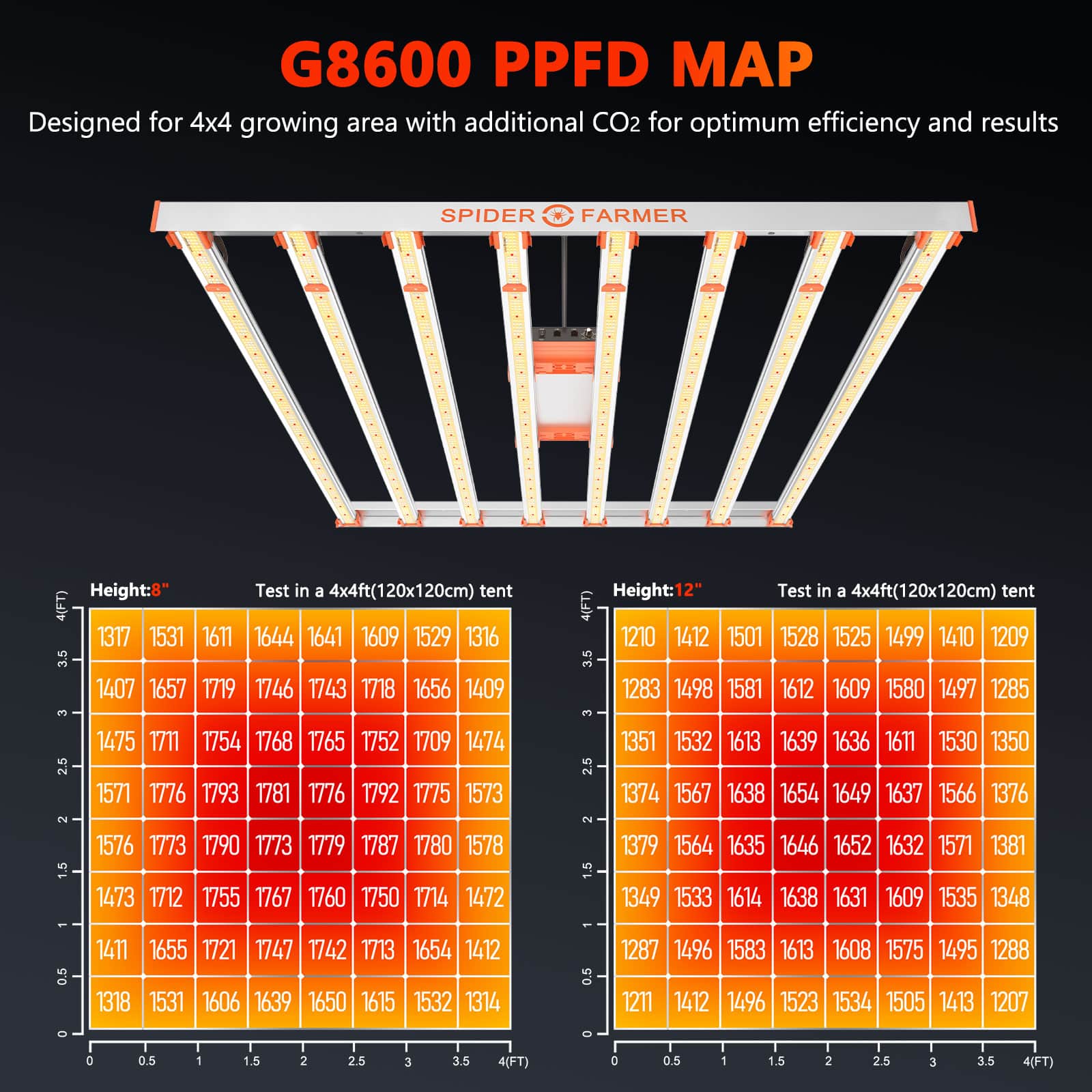 Spider Farmer® G8600 860W 高効率CO2対応商業用LED栽培ライト