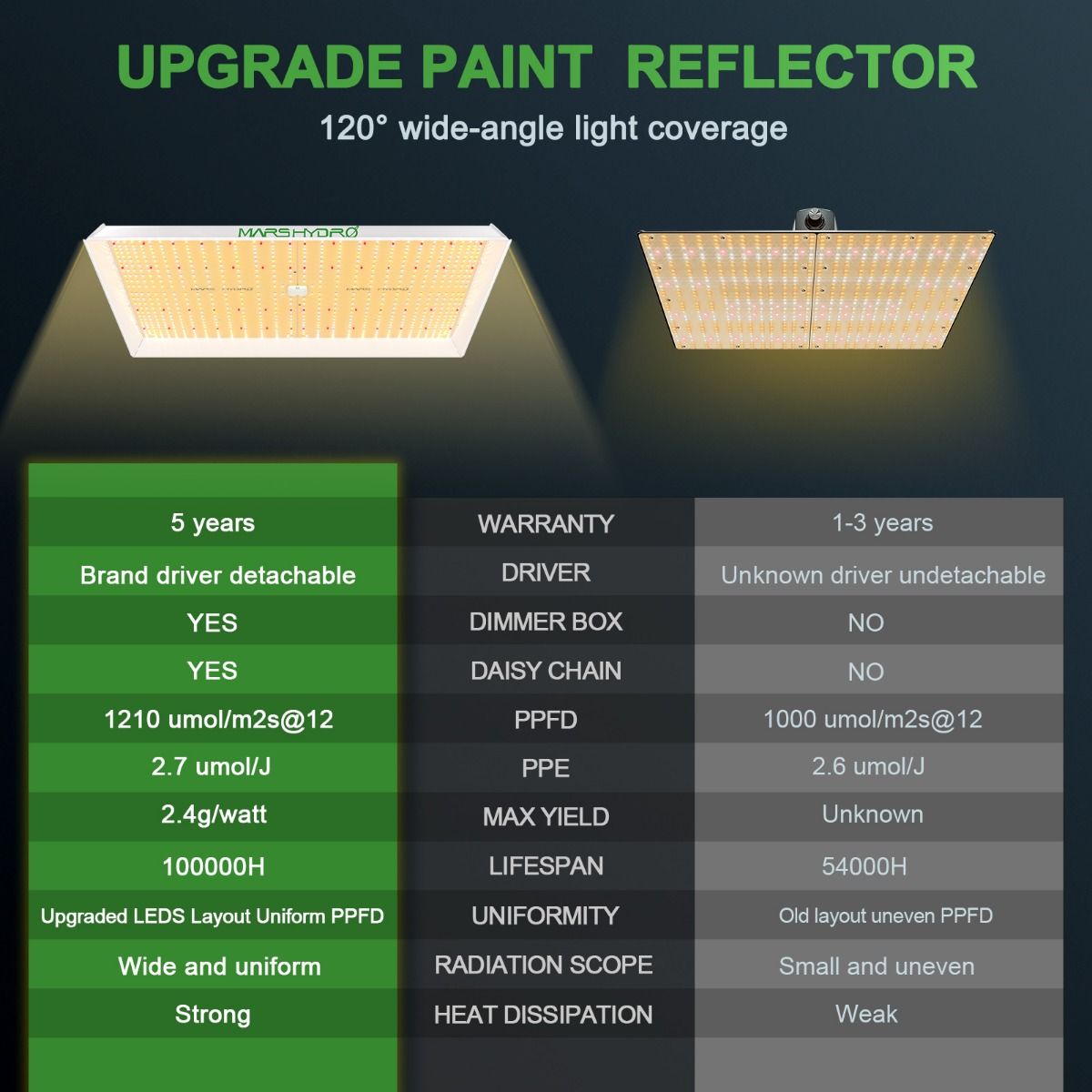 MARS HYDRO TS 3000 LED 植物育成ライト | 450W 高効率 フルスペクトル 栽培面積 150x150cm